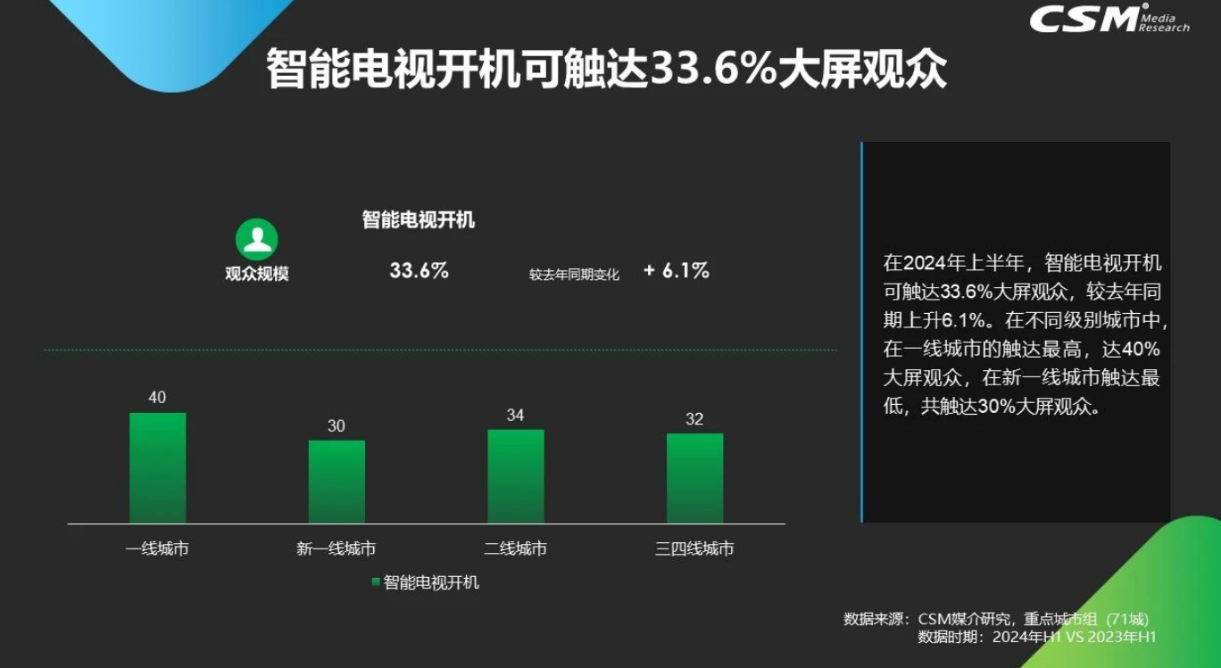 收视中国：上半年OTT收视占整体电视大屏12%，有59%为多人收视场景-DVBCN