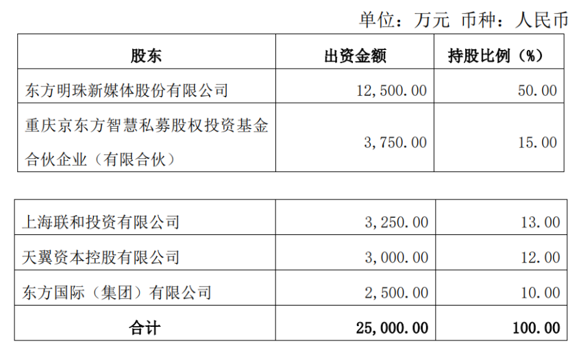 总额12.5亿元！东方明珠新媒体拟与上海文广增资东方龙-DVBCN