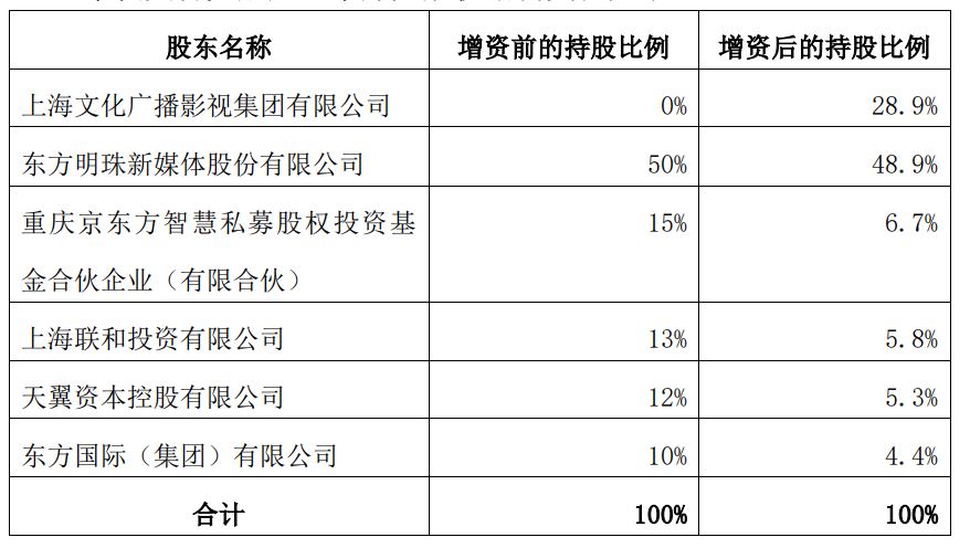 总额12.5亿元！东方明珠新媒体拟与上海文广增资东方龙-DVBCN