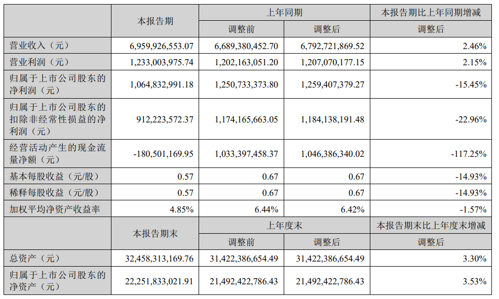 芒果超媒：上半年会员业务收入24.86亿元，运营商业务收入7.5亿元-DVBCN