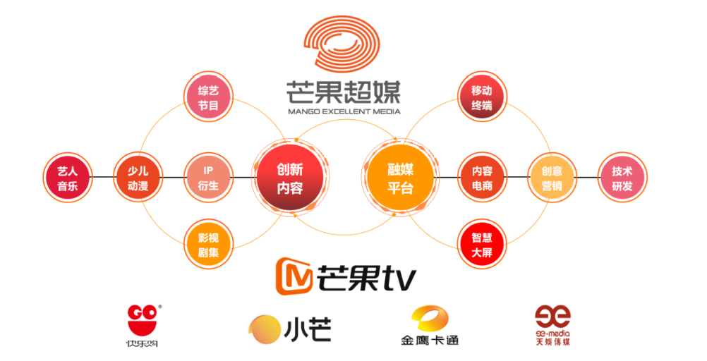 芒果超媒：上半年会员业务收入24.86亿元，运营商业务收入7.5亿元-DVBCN