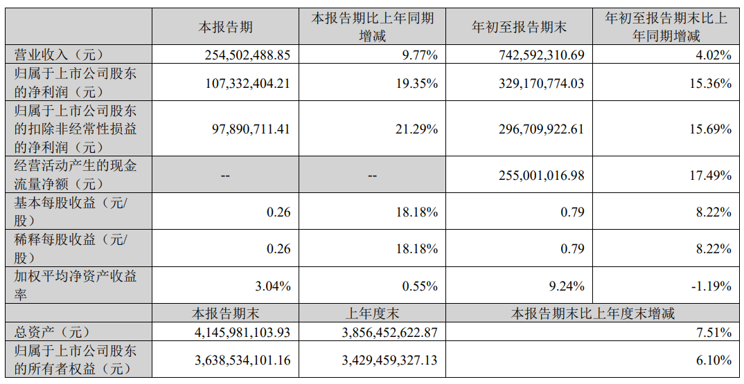 山东IPTV集成播控公司海看股份前三季度净利3.29亿元，同比增长15.36%-DVBCN