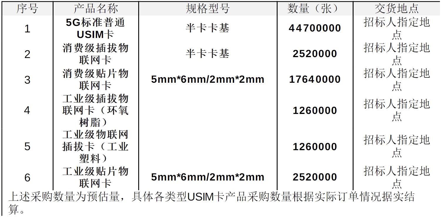 中国广电启动2025年度USIM卡集采 采购规模近7000万张