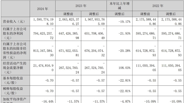 湖北广电网络2024年亏损7.95亿元 亏损同比扩大21.93%