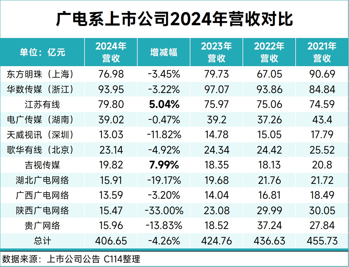 挣扎的广电运营商：5G不是救命稻草！