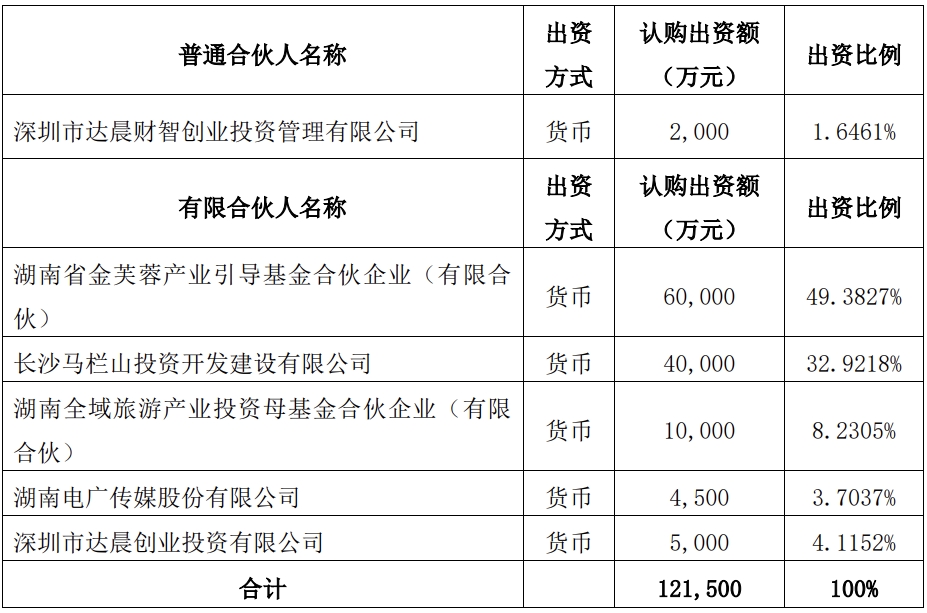 电广传媒出资1.15亿成立文化科技基金