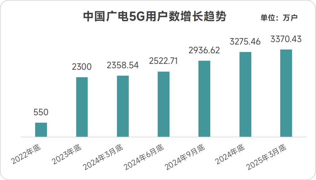 最新5G用户数据拆解,中国广电离“半个小目标”还有多远?-DVBCN