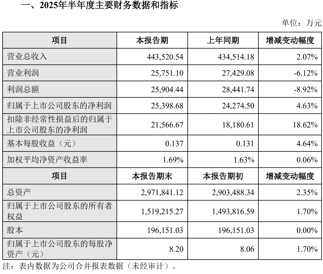 广电5G发力 华数传媒上半年营收同比增长2.07% 净利同比增长4.63%