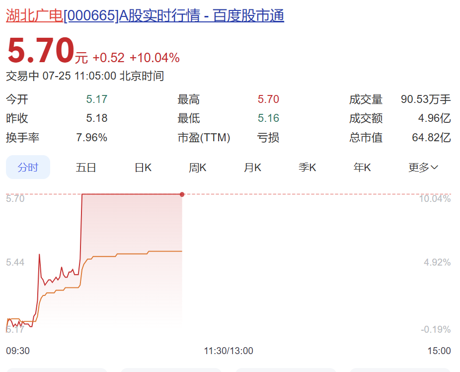 中信国安减持触及1%整数倍 湖北广电网络股价不跌反涨停