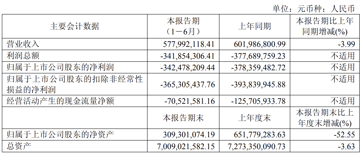 广西广电网络上半年业绩：营收5.77亿元 下降3.99%，净亏3.42亿元